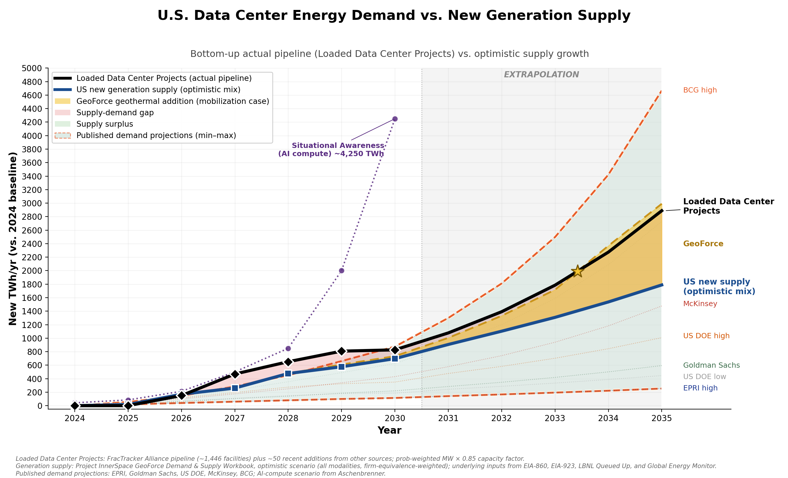 Figure 1. U.S. Data Center Energy Demand vs. New Generation Supply (2024–2035). Data: Project InnerSpace Demand & Supply Workbook (3,283 generation projects, 1,500 DC facilities). The gap between bottom-up loaded projects and optimistic supply grows relentlessly. Demand projections from multiple sources (EPRI, Goldman Sachs, US DOE, McKinsey, BCG) are shown for context; even the most conservative (EPRI) exceeds supply growth by 2027.