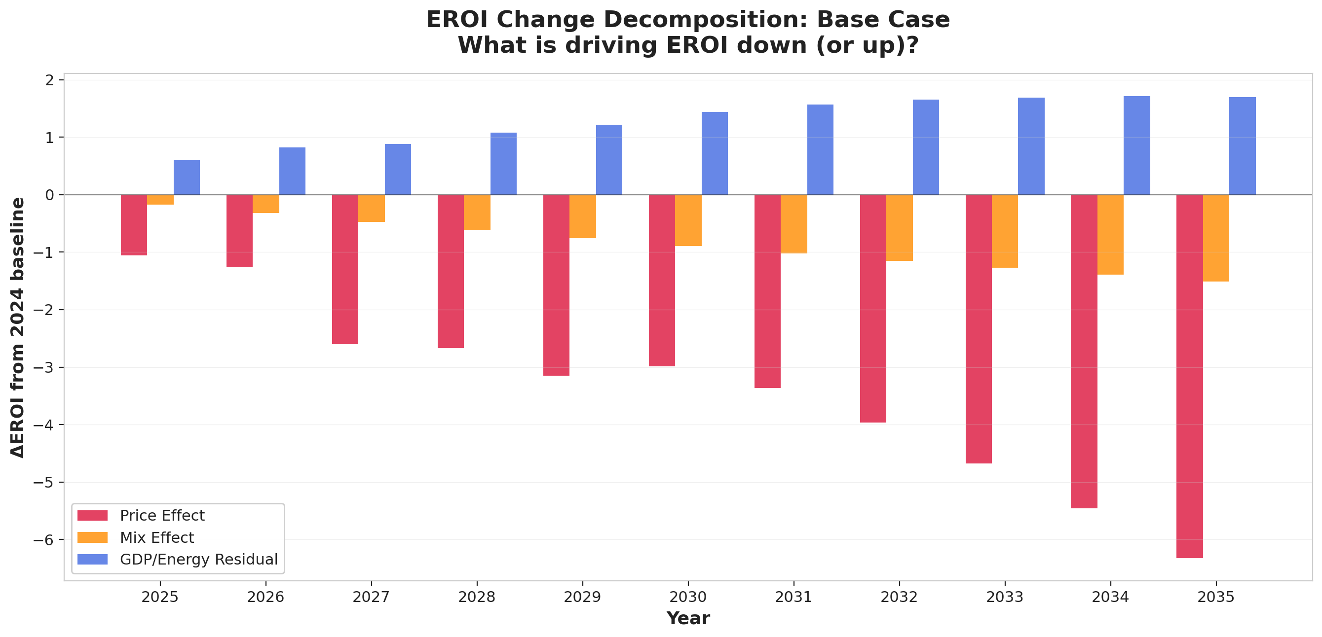 Figure A2. LEROIS Change Decomposition: Baseline Scenario. Without supply-side intervention, the price effect deepens continuously and is never offset by GDP growth.