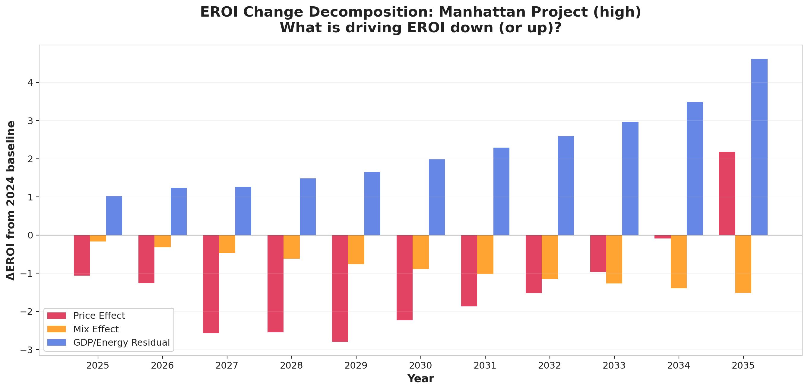 Figure A1. LEROIS Change Decomposition: Manhattan Scenario. Each bar shows change relative to 2024 baseline. Rising energy prices are the dominant negative driver. The GDP/energy residual grows over time, eventually overcoming price and mix effects to produce net recovery by 2033.