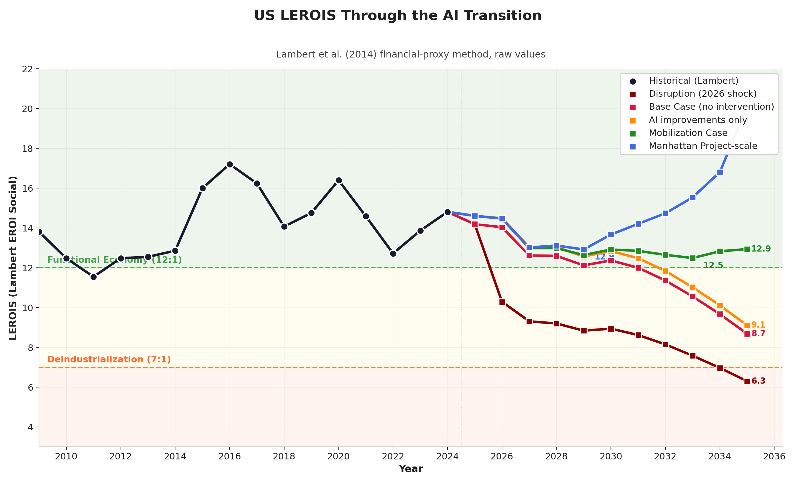 Figure 2. US LEROIS Through the AI Transition (2009–2035). Lambert et al. (2014) financial-proxy method, raw values (no calibration factor). The shaded green band above 12:1 represents the functional economy zone; the shaded red band below 7:1 represents the deindustrialization zone (empirically anchored to Germany 2022 at 7.29). The Manhattan Project-scale scenario (blue) recovers to 20.10 by 2035—surpassing all historical values—while the Mobilization Case (green) holds steady within the functional band. The Disruption scenario (dark red) collapses to 6.30.