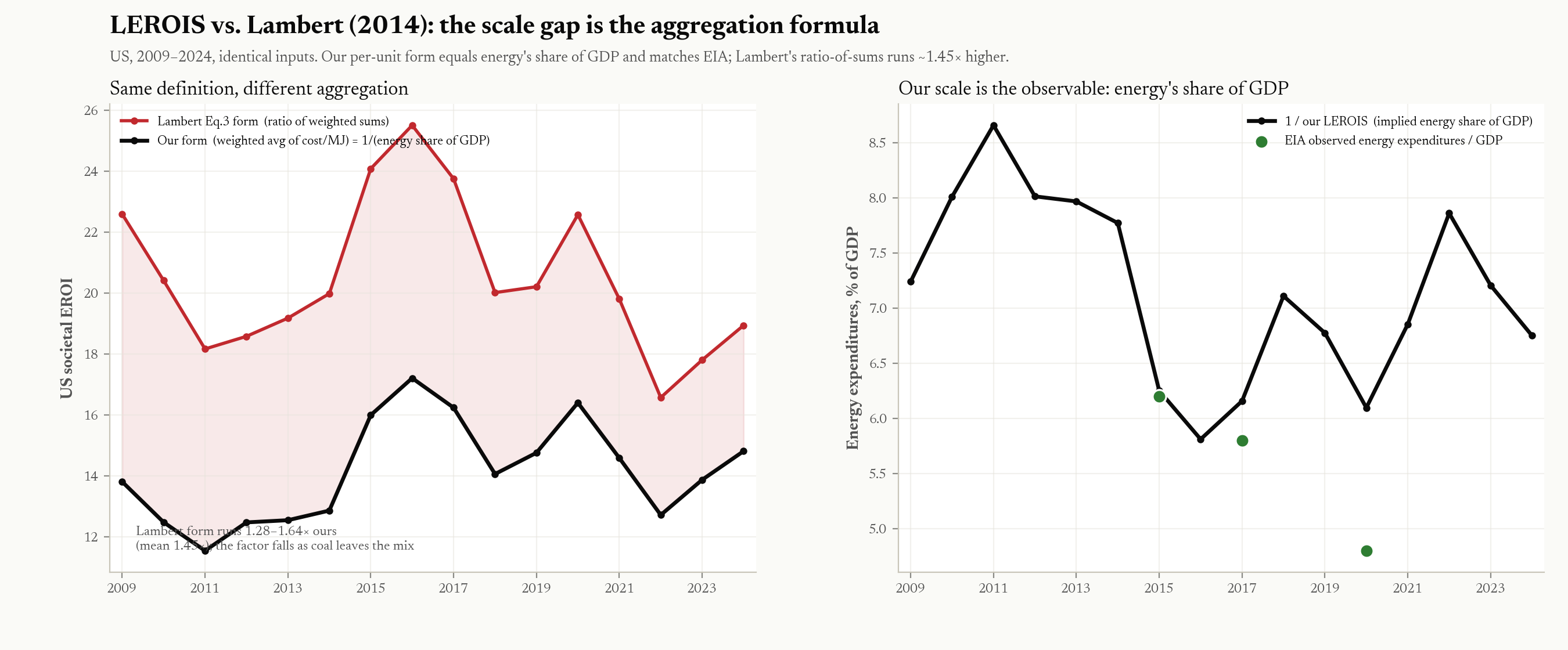 Figure C1. Reconciling our LEROIS with Lambert (2014), US 2009–2024, identical inputs. Left: our per-unit form vs. Lambert's Eq. 3 ratio-of-weighted-sums — same societal-EROI definition, different aggregation; their form runs 1.28–1.64× higher (mean 1.45×), the factor falling as coal leaves the mix. Right: our form equals 1/(energy's share of GDP), and that implied share tracks EIA's observed US energy-expenditure share — validating our scale against an external observable.