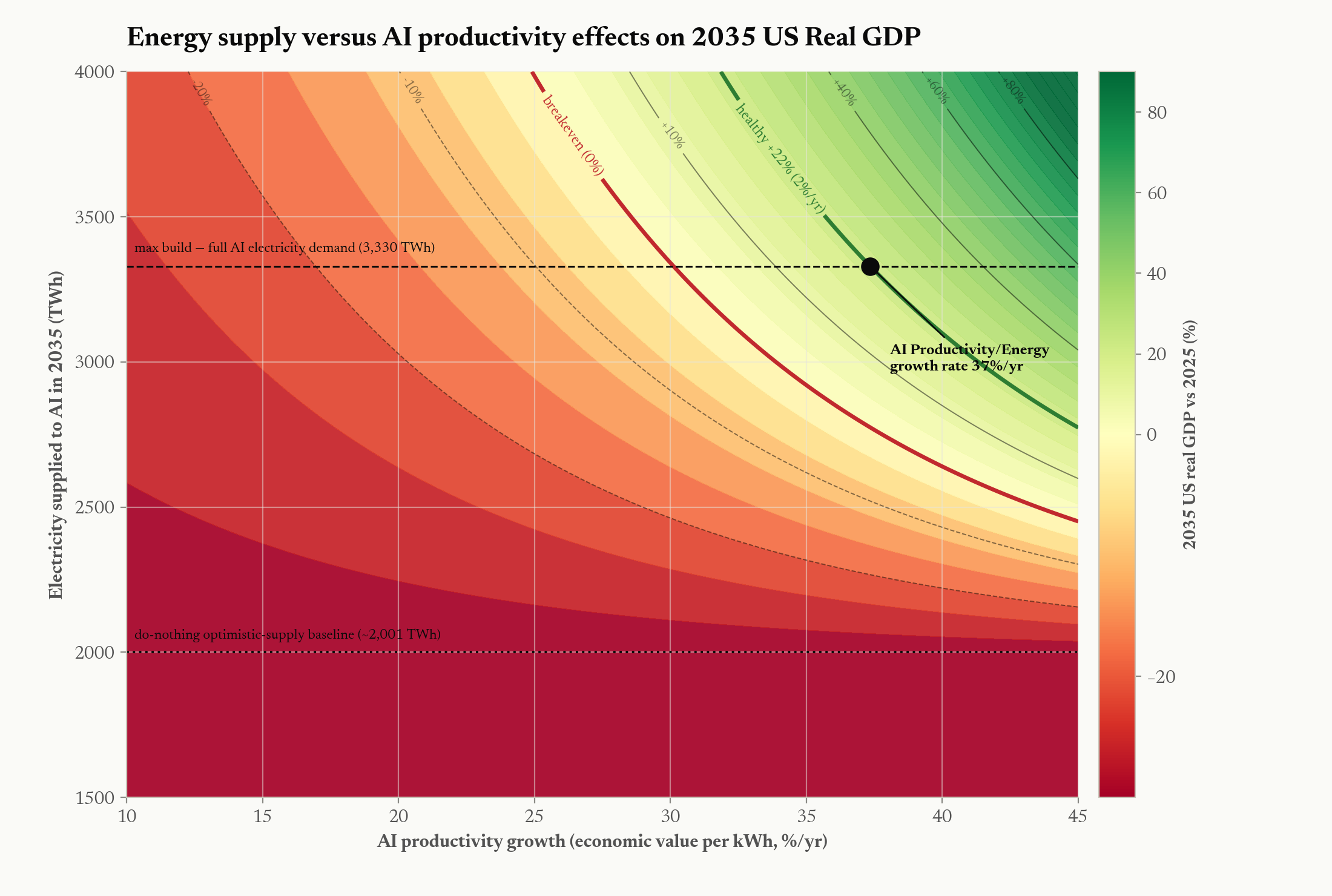Figure 5. The recovery manifold. 2035 US real GDP vs 2025 (color) over the two turnaround levers: AI productivity-per-kWh growth g_Q (x-axis) and total AI power powered at 2035 (y-axis), holding q₀ = $0.50/kWh. The bold red contour is breakeven (0% vs 2025); the bold green contour is a healthy +22% (a 2%/yr trend). The dotted line marks the do-nothing optimistic-supply baseline (~2,001 TWh of AI powered without a buildout); the dashed line marks max build (full AI demand, ~3,330 TWh). At max build, restoring healthy growth requires g_Q ≈ 37%/yr (the marked point). The good-values region opens steeply to the upper-right: both levers compound, so modest gains move the outcome a lot.