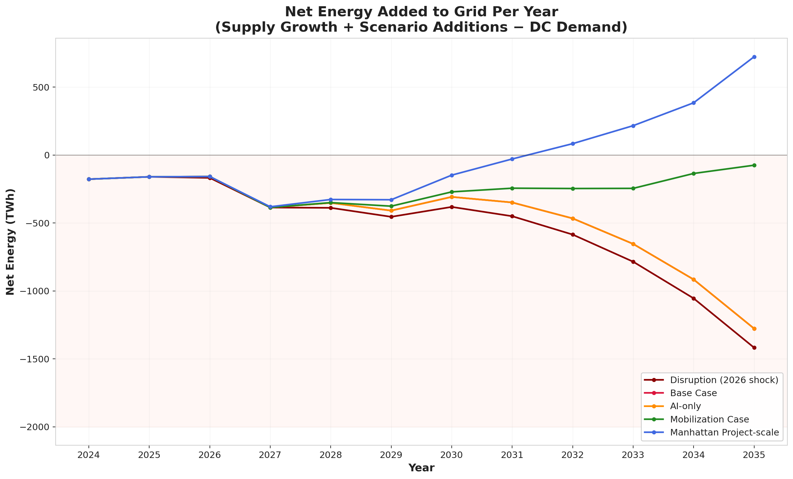 Figure 3. Net Energy Added to Grid Per Year (TWh). Supply growth plus scenario-specific additions minus data center demand. The Manhattan scenario (blue) achieves net energy surplus by 2033. The baseline, AI-only, and disruption scenarios show deepening deficits through 2035.