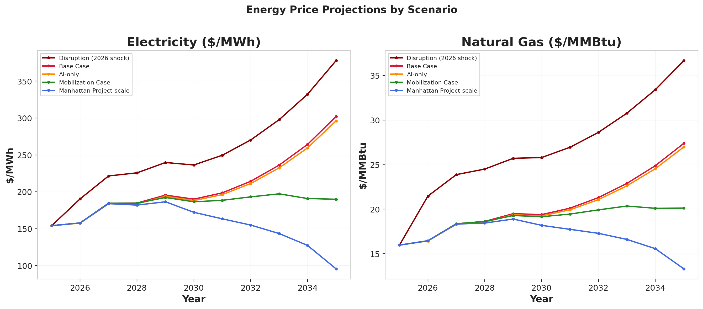 Figure 4. Energy Price Projections by Scenario. Left: electricity ($/MWh). Right: natural gas ($/MMBtu). The Manhattan scenario (blue) shows prices peaking then declining sharply as massive new capacity including fusion arrives—electricity falls to ~$95/MWh by 2035. The Mobilization Case (green) holds electricity near $190/MWh. Baseline, AI-only, and disruption scenarios show continuously rising prices through 2035.